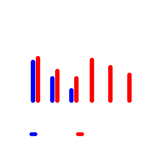 A significant reduction in Salmonella load in the chicken gut was observed after one week of Phagomune®  S treatment.